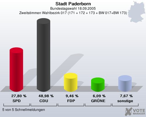 Stadt Paderborn, Bundestagswahl 18.09.2005, Zweitstimmen Wahlbezirk 017 (171 + 172 + 173 + BW 017+BW 173): SPD: 27,80 %. CDU: 48,98 %. FDP: 9,46 %. GRNE: 6,09 %. sonstige: 7,67 %. 5 von 5 Schnellmeldungen
