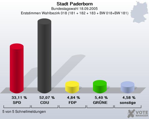 Stadt Paderborn, Bundestagswahl 18.09.2005, Erststimmen Wahlbezirk 018 (181 + 182 + 183 + BW 018+BW 181): SPD: 33,11 %. CDU: 52,07 %. FDP: 4,84 %. GRNE: 5,40 %. sonstige: 4,58 %. 5 von 5 Schnellmeldungen
