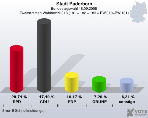 Stadt Paderborn, Bundestagswahl 18.09.2005, Zweitstimmen Wahlbezirk 018 (181 + 182 + 183 + BW 018+BW 181): SPD: 28,74 %. CDU: 47,49 %. FDP: 10,17 %. GRNE: 7,29 %. sonstige: 6,31 %. 5 von 5 Schnellmeldungen