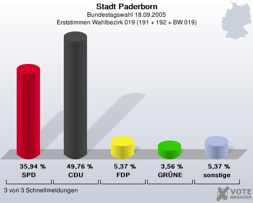 Stadt Paderborn, Bundestagswahl 18.09.2005, Erststimmen Wahlbezirk 019 (191 + 192 + BW 019): SPD: 35,94 %. CDU: 49,76 %. FDP: 5,37 %. GRNE: 3,56 %. sonstige: 5,37 %. 3 von 3 Schnellmeldungen