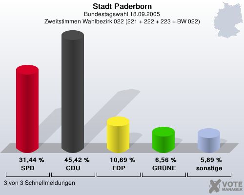Stadt Paderborn, Bundestagswahl 18.09.2005, Zweitstimmen Wahlbezirk 022 (221 + 222 + 223 + BW 022): SPD: 31,44 %. CDU: 45,42 %. FDP: 10,69 %. GRNE: 6,56 %. sonstige: 5,89 %. 3 von 3 Schnellmeldungen