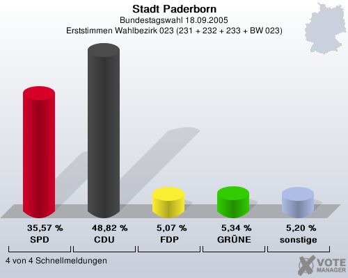 Stadt Paderborn, Bundestagswahl 18.09.2005, Erststimmen Wahlbezirk 023 (231 + 232 + 233 + BW 023): SPD: 35,57 %. CDU: 48,82 %. FDP: 5,07 %. GRNE: 5,34 %. sonstige: 5,20 %. 4 von 4 Schnellmeldungen