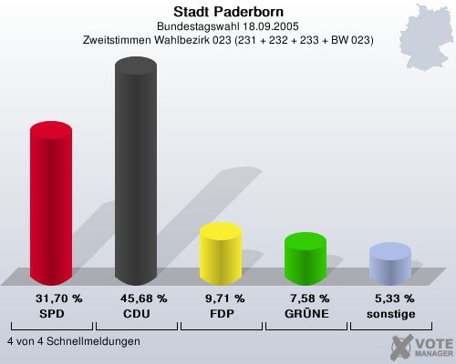 Stadt Paderborn, Bundestagswahl 18.09.2005, Zweitstimmen Wahlbezirk 023 (231 + 232 + 233 + BW 023): SPD: 31,70 %. CDU: 45,68 %. FDP: 9,71 %. GRNE: 7,58 %. sonstige: 5,33 %. 4 von 4 Schnellmeldungen