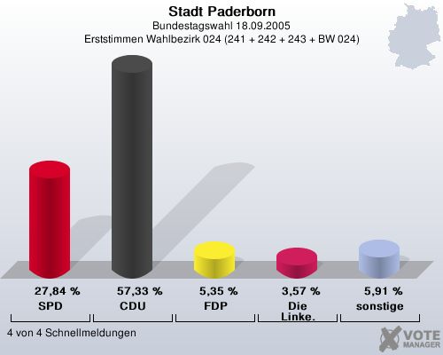 Stadt Paderborn, Bundestagswahl 18.09.2005, Erststimmen Wahlbezirk 024 (241 + 242 + 243 + BW 024): SPD: 27,84 %. CDU: 57,33 %. FDP: 5,35 %. Die Linke.: 3,57 %. sonstige: 5,91 %. 4 von 4 Schnellmeldungen