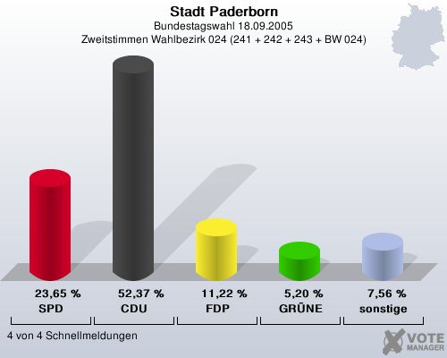 Stadt Paderborn, Bundestagswahl 18.09.2005, Zweitstimmen Wahlbezirk 024 (241 + 242 + 243 + BW 024): SPD: 23,65 %. CDU: 52,37 %. FDP: 11,22 %. GRNE: 5,20 %. sonstige: 7,56 %. 4 von 4 Schnellmeldungen