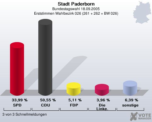 Stadt Paderborn, Bundestagswahl 18.09.2005, Erststimmen Wahlbezirk 026 (261 + 262 + BW 026): SPD: 33,99 %. CDU: 50,55 %. FDP: 5,11 %. Die Linke.: 3,96 %. sonstige: 6,39 %. 3 von 3 Schnellmeldungen