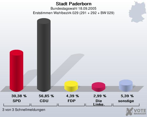 Stadt Paderborn, Bundestagswahl 18.09.2005, Erststimmen Wahlbezirk 029 (291 + 292 + BW 029): SPD: 30,38 %. CDU: 56,85 %. FDP: 4,39 %. Die Linke.: 2,99 %. sonstige: 5,39 %. 3 von 3 Schnellmeldungen