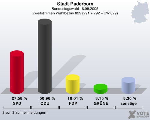 Stadt Paderborn, Bundestagswahl 18.09.2005, Zweitstimmen Wahlbezirk 029 (291 + 292 + BW 029): SPD: 27,58 %. CDU: 50,96 %. FDP: 10,01 %. GRNE: 3,15 %. sonstige: 8,30 %. 3 von 3 Schnellmeldungen