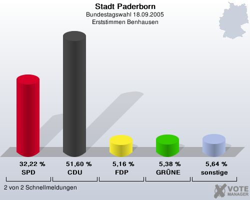 Stadt Paderborn, Bundestagswahl 18.09.2005, Erststimmen Benhausen: SPD: 32,22 %. CDU: 51,60 %. FDP: 5,16 %. GRNE: 5,38 %. sonstige: 5,64 %. 2 von 2 Schnellmeldungen