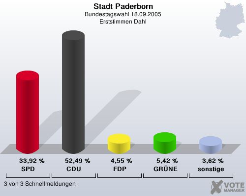 Stadt Paderborn, Bundestagswahl 18.09.2005, Erststimmen Dahl: SPD: 33,92 %. CDU: 52,49 %. FDP: 4,55 %. GRNE: 5,42 %. sonstige: 3,62 %. 3 von 3 Schnellmeldungen