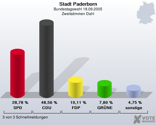 Stadt Paderborn, Bundestagswahl 18.09.2005, Zweitstimmen Dahl: SPD: 28,78 %. CDU: 48,56 %. FDP: 10,11 %. GRNE: 7,80 %. sonstige: 4,75 %. 3 von 3 Schnellmeldungen