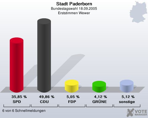 Stadt Paderborn, Bundestagswahl 18.09.2005, Erststimmen Wewer: SPD: 35,85 %. CDU: 49,86 %. FDP: 5,05 %. GRNE: 4,12 %. sonstige: 5,12 %. 6 von 6 Schnellmeldungen