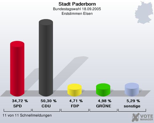Stadt Paderborn, Bundestagswahl 18.09.2005, Erststimmen Elsen: SPD: 34,72 %. CDU: 50,30 %. FDP: 4,71 %. GRNE: 4,98 %. sonstige: 5,29 %. 11 von 11 Schnellmeldungen