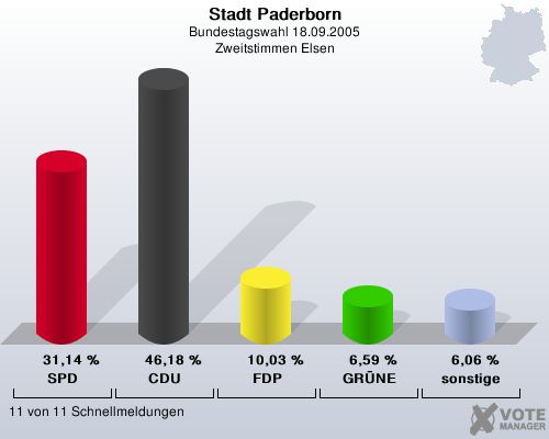 Stadt Paderborn, Bundestagswahl 18.09.2005, Zweitstimmen Elsen: SPD: 31,14 %. CDU: 46,18 %. FDP: 10,03 %. GRNE: 6,59 %. sonstige: 6,06 %. 11 von 11 Schnellmeldungen