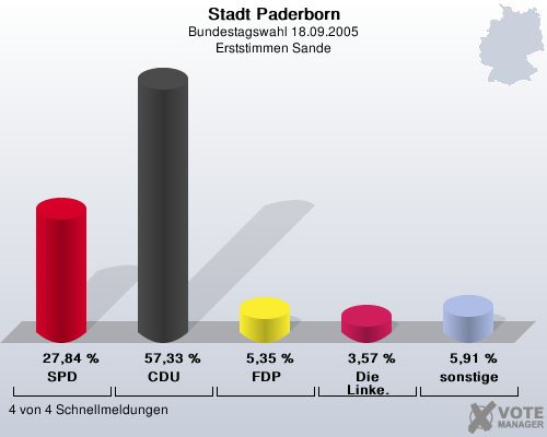 Stadt Paderborn, Bundestagswahl 18.09.2005, Erststimmen Sande: SPD: 27,84 %. CDU: 57,33 %. FDP: 5,35 %. Die Linke.: 3,57 %. sonstige: 5,91 %. 4 von 4 Schnellmeldungen