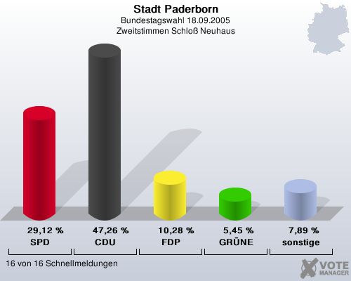 Stadt Paderborn, Bundestagswahl 18.09.2005, Zweitstimmen Schlo Neuhaus: SPD: 29,12 %. CDU: 47,26 %. FDP: 10,28 %. GRNE: 5,45 %. sonstige: 7,89 %. 16 von 16 Schnellmeldungen