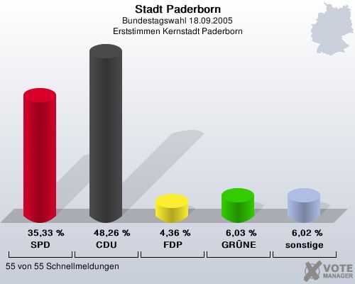 Stadt Paderborn, Bundestagswahl 18.09.2005, Erststimmen Kernstadt Paderborn: SPD: 35,33 %. CDU: 48,26 %. FDP: 4,36 %. GRNE: 6,03 %. sonstige: 6,02 %. 55 von 55 Schnellmeldungen