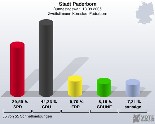 Stadt Paderborn, Bundestagswahl 18.09.2005, Zweitstimmen Kernstadt Paderborn: SPD: 30,50 %. CDU: 44,33 %. FDP: 9,70 %. GRNE: 8,16 %. sonstige: 7,31 %. 55 von 55 Schnellmeldungen