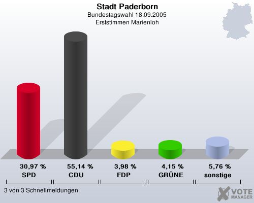 Stadt Paderborn, Bundestagswahl 18.09.2005, Erststimmen Marienloh: SPD: 30,97 %. CDU: 55,14 %. FDP: 3,98 %. GRNE: 4,15 %. sonstige: 5,76 %. 3 von 3 Schnellmeldungen
