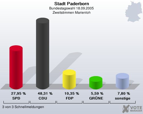 Stadt Paderborn, Bundestagswahl 18.09.2005, Zweitstimmen Marienloh: SPD: 27,95 %. CDU: 48,31 %. FDP: 10,35 %. GRNE: 5,59 %. sonstige: 7,80 %. 3 von 3 Schnellmeldungen