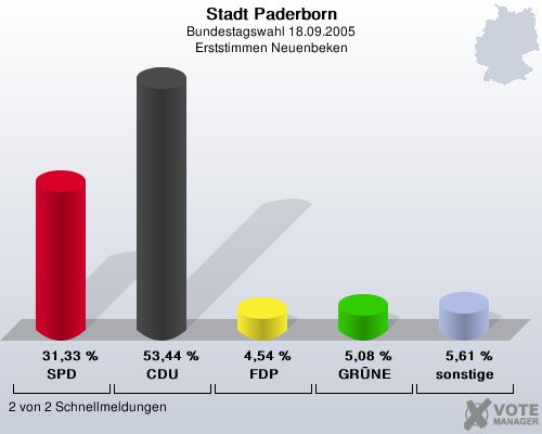 Stadt Paderborn, Bundestagswahl 18.09.2005, Erststimmen Neuenbeken: SPD: 31,33 %. CDU: 53,44 %. FDP: 4,54 %. GRNE: 5,08 %. sonstige: 5,61 %. 2 von 2 Schnellmeldungen