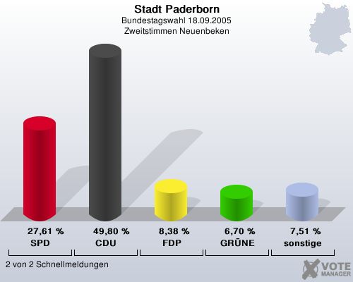 Stadt Paderborn, Bundestagswahl 18.09.2005, Zweitstimmen Neuenbeken: SPD: 27,61 %. CDU: 49,80 %. FDP: 8,38 %. GRNE: 6,70 %. sonstige: 7,51 %. 2 von 2 Schnellmeldungen