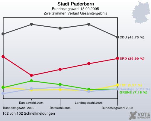 Stadt Paderborn, Bundestagswahl 18.09.2005, Zweitstimmen Verlauf Gesamtergebnis: 102 von 102 Schnellmeldungen