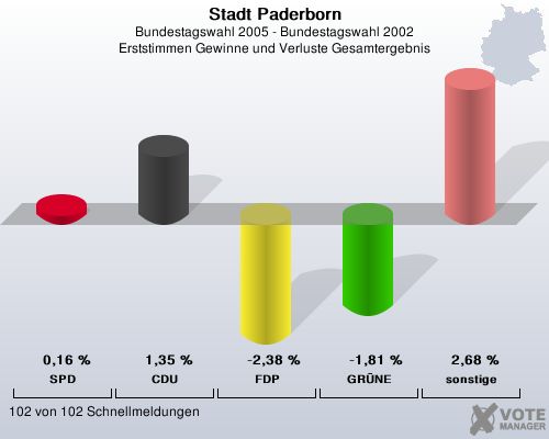 Stadt Paderborn, Bundestagswahl 2005 - Bundestagswahl 2002, Erststimmen Gewinne und Verluste Gesamtergebnis: SPD: 0,16 %. CDU: 1,35 %. FDP: -2,38 %. GRNE: -1,81 %. sonstige: 2,68 %. 102 von 102 Schnellmeldungen