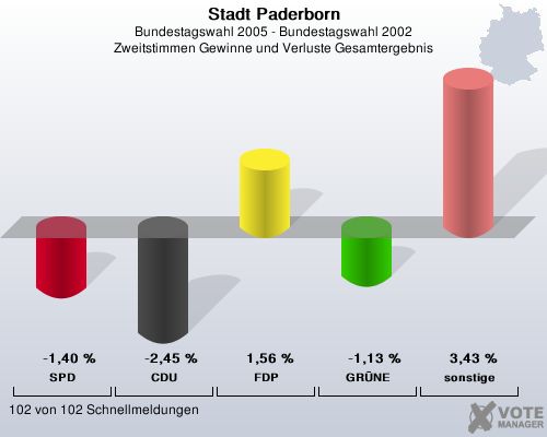 Stadt Paderborn, Bundestagswahl 2005 - Bundestagswahl 2002, Zweitstimmen Gewinne und Verluste Gesamtergebnis: SPD: -1,40 %. CDU: -2,45 %. FDP: 1,56 %. GRNE: -1,13 %. sonstige: 3,43 %. 102 von 102 Schnellmeldungen