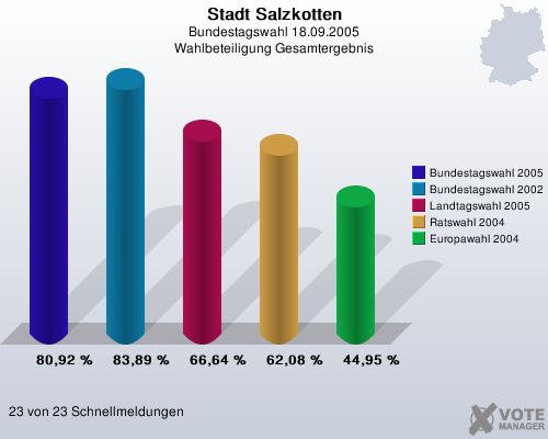 Stadt Salzkotten, Bundestagswahl 18.09.2005, Wahlbeteiligung Gesamtergebnis: Bundestagswahl 2005: 80,92 %. Bundestagswahl 2002: 83,89 %. Landtagswahl 2005: 66,64 %. Ratswahl 2004: 62,08 %. Europawahl 2004: 44,95 %. 23 von 23 Schnellmeldungen