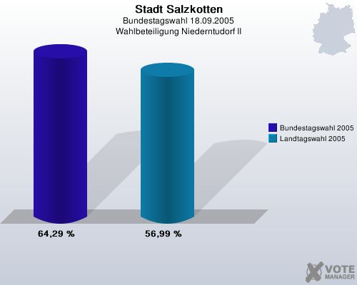Stadt Salzkotten, Bundestagswahl 18.09.2005, Wahlbeteiligung Niederntudorf II: Bundestagswahl 2005: 64,29 %. Landtagswahl 2005: 56,99 %. 