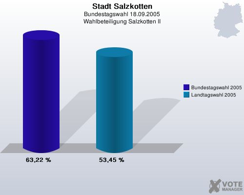 Stadt Salzkotten, Bundestagswahl 18.09.2005, Wahlbeteiligung Salzkotten II: Bundestagswahl 2005: 63,22 %. Landtagswahl 2005: 53,45 %. 