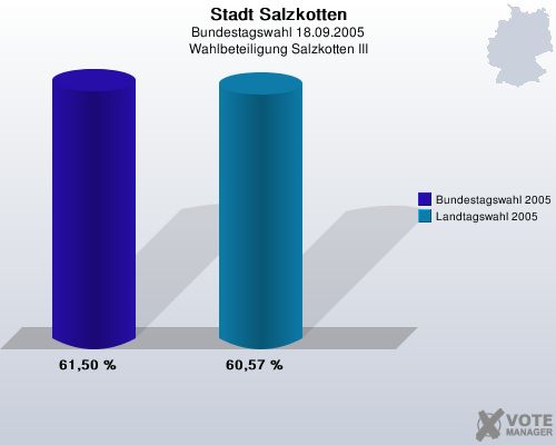 Stadt Salzkotten, Bundestagswahl 18.09.2005, Wahlbeteiligung Salzkotten III: Bundestagswahl 2005: 61,50 %. Landtagswahl 2005: 60,57 %. 