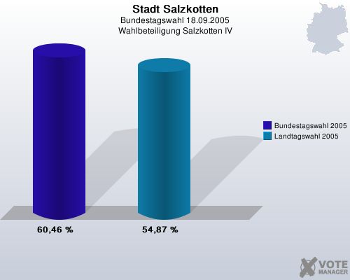 Stadt Salzkotten, Bundestagswahl 18.09.2005, Wahlbeteiligung Salzkotten IV: Bundestagswahl 2005: 60,46 %. Landtagswahl 2005: 54,87 %. 