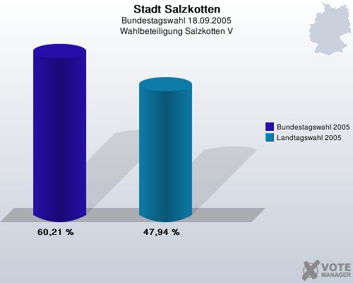 Stadt Salzkotten, Bundestagswahl 18.09.2005, Wahlbeteiligung Salzkotten V: Bundestagswahl 2005: 60,21 %. Landtagswahl 2005: 47,94 %. 