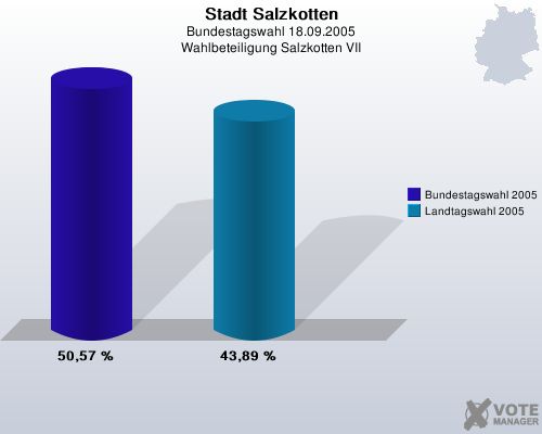 Stadt Salzkotten, Bundestagswahl 18.09.2005, Wahlbeteiligung Salzkotten VII: Bundestagswahl 2005: 50,57 %. Landtagswahl 2005: 43,89 %. 