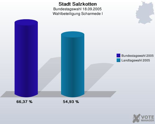 Stadt Salzkotten, Bundestagswahl 18.09.2005, Wahlbeteiligung Scharmede I: Bundestagswahl 2005: 66,37 %. Landtagswahl 2005: 54,93 %. 