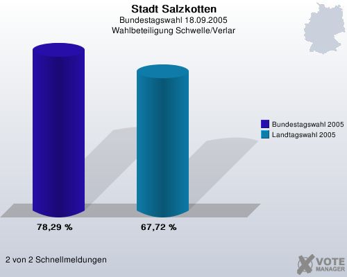Stadt Salzkotten, Bundestagswahl 18.09.2005, Wahlbeteiligung Schwelle/Verlar: Bundestagswahl 2005: 78,29 %. Landtagswahl 2005: 67,72 %. 2 von 2 Schnellmeldungen
