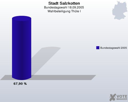 Stadt Salzkotten, Bundestagswahl 18.09.2005, Wahlbeteiligung Thle I: Bundestagswahl 2005: 67,90 %. 