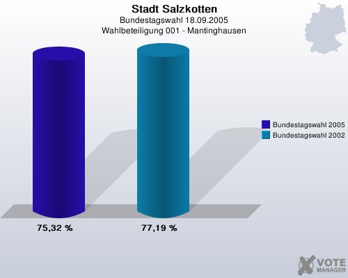 Stadt Salzkotten, Bundestagswahl 18.09.2005, Wahlbeteiligung 001 - Mantinghausen: Bundestagswahl 2005: 75,32 %. Bundestagswahl 2002: 77,19 %. 