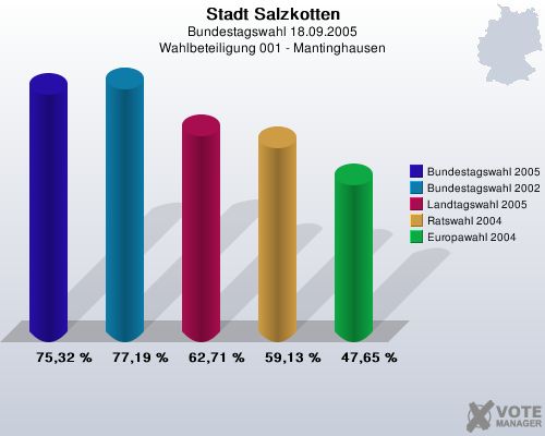 Stadt Salzkotten, Bundestagswahl 18.09.2005, Wahlbeteiligung 001 - Mantinghausen: Bundestagswahl 2005: 75,32 %. Bundestagswahl 2002: 77,19 %. Landtagswahl 2005: 62,71 %. Ratswahl 2004: 59,13 %. Europawahl 2004: 47,65 %. 