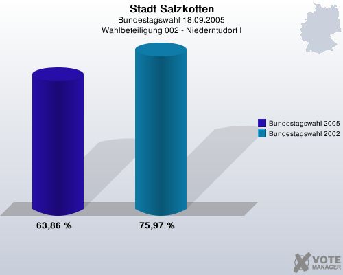 Stadt Salzkotten, Bundestagswahl 18.09.2005, Wahlbeteiligung 002 - Niederntudorf I: Bundestagswahl 2005: 63,86 %. Bundestagswahl 2002: 75,97 %. 