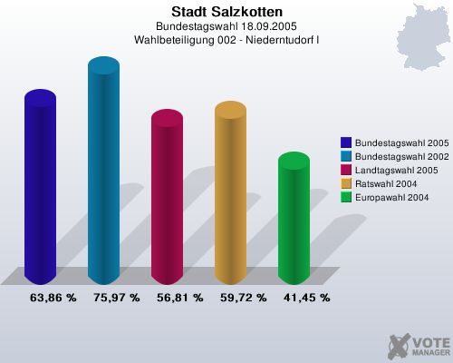 Stadt Salzkotten, Bundestagswahl 18.09.2005, Wahlbeteiligung 002 - Niederntudorf I: Bundestagswahl 2005: 63,86 %. Bundestagswahl 2002: 75,97 %. Landtagswahl 2005: 56,81 %. Ratswahl 2004: 59,72 %. Europawahl 2004: 41,45 %. 
