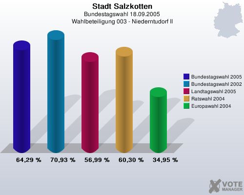 Stadt Salzkotten, Bundestagswahl 18.09.2005, Wahlbeteiligung 003 - Niederntudorf II: Bundestagswahl 2005: 64,29 %. Bundestagswahl 2002: 70,93 %. Landtagswahl 2005: 56,99 %. Ratswahl 2004: 60,30 %. Europawahl 2004: 34,95 %. 