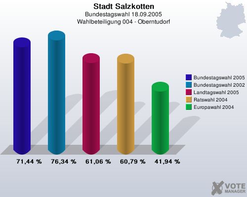 Stadt Salzkotten, Bundestagswahl 18.09.2005, Wahlbeteiligung 004 - Oberntudorf: Bundestagswahl 2005: 71,44 %. Bundestagswahl 2002: 76,34 %. Landtagswahl 2005: 61,06 %. Ratswahl 2004: 60,79 %. Europawahl 2004: 41,94 %. 