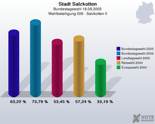 Stadt Salzkotten, Bundestagswahl 18.09.2005, Wahlbeteiligung 006 - Salzkotten II: Bundestagswahl 2005: 63,22 %. Bundestagswahl 2002: 73,79 %. Landtagswahl 2005: 53,45 %. Ratswahl 2004: 57,24 %. Europawahl 2004: 33,19 %. 