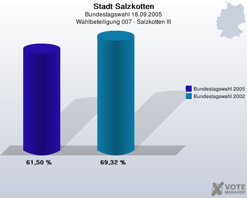 Stadt Salzkotten, Bundestagswahl 18.09.2005, Wahlbeteiligung 007 - Salzkotten III: Bundestagswahl 2005: 61,50 %. Bundestagswahl 2002: 69,32 %. 