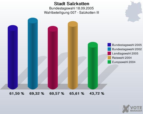 Stadt Salzkotten, Bundestagswahl 18.09.2005, Wahlbeteiligung 007 - Salzkotten III: Bundestagswahl 2005: 61,50 %. Bundestagswahl 2002: 69,32 %. Landtagswahl 2005: 60,57 %. Ratswahl 2004: 65,61 %. Europawahl 2004: 43,72 %. 