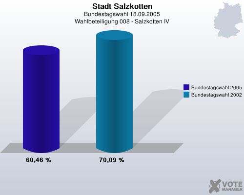 Stadt Salzkotten, Bundestagswahl 18.09.2005, Wahlbeteiligung 008 - Salzkotten IV: Bundestagswahl 2005: 60,46 %. Bundestagswahl 2002: 70,09 %. 
