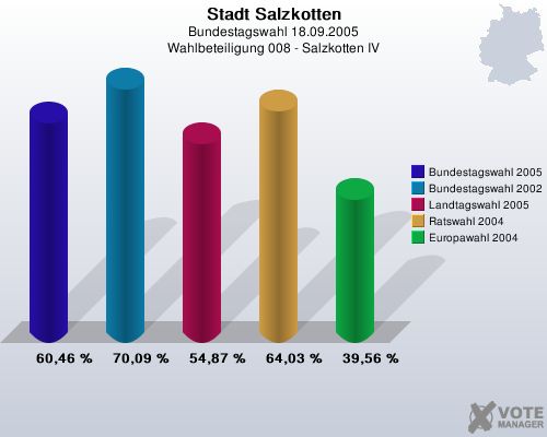 Stadt Salzkotten, Bundestagswahl 18.09.2005, Wahlbeteiligung 008 - Salzkotten IV: Bundestagswahl 2005: 60,46 %. Bundestagswahl 2002: 70,09 %. Landtagswahl 2005: 54,87 %. Ratswahl 2004: 64,03 %. Europawahl 2004: 39,56 %. 